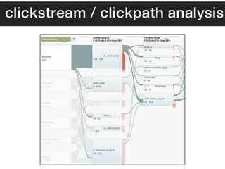 clickstream / clickpath analysis
 