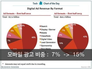 모바일 광고 비중 : 7% -> 15%
 