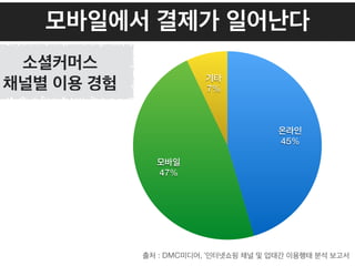 모바일에서 결제가 일어난다
기타
7%
모바일
47%
온라인
45%
출처 : DMC미디어, ‘인터넷쇼핑 채널 및 업태간 이용행태 분석 보고서
소셜커머스
채널별 이용 경험
 