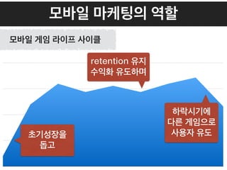 모바일 마케팅의 역할
초기성장을
돕고
retention 유지
수익화 유도하며
하락시기에
다른 게임으로
사용자 유도
모바일 게임 라이프 사이클
 