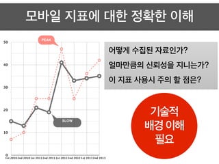 어떻게 수집된 자료인가?
얼마만큼의 신뢰성을 지니는가?
이 지표 사용시 주의 할 점은?
모바일 지표에 대한 정확한 이해
0
10
20
30
40
50
1st 20102nd 20101st 20112nd 20111st 20122nd 20121st 20132nd 2013
PEAK
SLOW
기술적
배경이해
필요
 