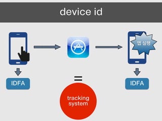device id
=IDFA IDFA
앱 실행
tracking
system
 
