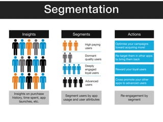 Dormant
quality users
Deeply
engaged
loyal users
Re-target them in other apps
to bring them back
Reward your loyal users
Insights Segments Actions
Advanced
users
Cross promote your other
apps to advanced users
Insights on purchase
history, time spent, app
launches, etc.
Segment users by app
usage and user attributes
Re-engagement by
segment
Optimise your campaigns
toward acquiring more!
High paying
users
Segmentation
 