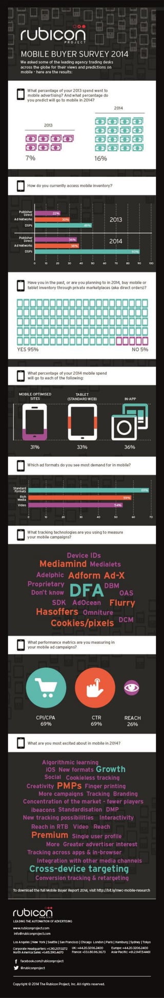 Mobile Ad Buyer Survey by Rubicon