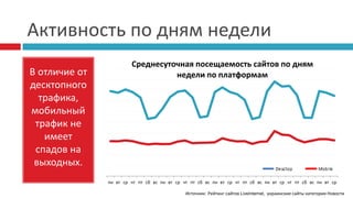 Активность по дням недели
В отличие от
десктопного
трафика,
мобильный
трафик не
имеет
спадов на
выходных.
пн вт ср чт пт сб вс пн вт ср чт пт сб вс пн вт ср чт пт сб вс пн вт ср чт пт сб вс пн вт ср
Среднесуточная посещаемость сайтов по дням
недели по платформам
Источник: Рейтинг сайтов LiveInternet, украинские сайты категория Новости
 