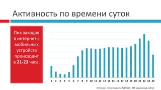 Активность по времени суток
Пик заходов
в интернет с
мобильных
устройств
происходит
в 21-23 часа.
1 2 3 4 5 6 7 8 9 10 11 12 13 14 15 16 17 18 19 20 21 22 23 24
Источник: статистика сети Admixer, 948 украинских сайтов
 