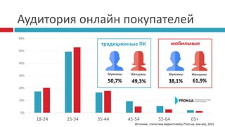 Аудитория онлайн покупателей
0%
10%
20%
30%
40%
50%
60%
18-24 25-34 35-44 45-54 55-64 65+
50,7% 49,3%
Мужчины Женщины
традиционные ПК
38,1%
Мужчины Женщины
мобильные
61,9%
Источник: статистика маркетплейса Prom.ua, янв-апр, 2015
 
