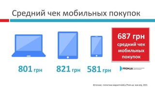 Средний чек мобильных покупок
821грн 581грн801грн
687 грн
средний чек
мобильных
покупок
Источник: статистика маркетплейса Prom.ua, янв-апр, 2015
 