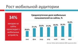 Рост мобильной аудитории
34%
заходов на
сайты
происходит с
мобильных
устройств.
29,6%
31,3%
32,0% 31,9%
32,5% 32,3%
34,2%
янв фев мар апр май июн июл
Среднесуточная доля мобильных
пользователей на сайтах, %
Источник: Рейтинг сайтов LiveInternet, 44239 украинских сайтов
 