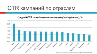 CTR кампаний по отраслям
0,00
0,50
1,00
1,50
2,00
2,50
3,00
Средний CTR по мобильным кампаниям (floating banner), %
Источник: статистика кампаний в сети mobile.admixer.net, 2015
 