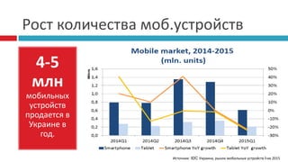 Рост количества моб.устройств
4-5
млн
мобильных
устройств
продается в
Украине в
год.
Источник: IDC Украина, рынок мобильных устройств I-кв 2015
 