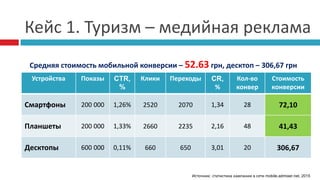 Кейс 1. Туризм – медийная реклама
Устройства Показы CTR,
%
Клики Переходы CR,
%
Кол-во
конвер
Стоимость
конверсии
Смартфоны 200 000 1,26% 2520 2070 1,34 28 72,10
Планшеты 200 000 1,33% 2660 2235 2,16 48 41,43
Десктопы 600 000 0,11% 660 650 3,01 20 306,67
Средняя стоимость мобильной конверсии – 52.63 грн, десктоп – 306,67 грн
Источник: статистика кампании в сети mobile.admixer.net, 2015
 