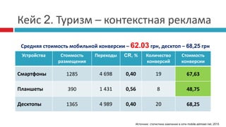 Кейс 2. Туризм – контекстная реклама
Устройства Стоимость
размещения
Переходы CR, % Количество
конверсий
Стоимость
конверсии
Смартфоны 1285 4 698 0,40 19 67,63
Планшеты 390 1 431 0,56 8 48,75
Десктопы 1365 4 989 0,40 20 68,25
Средняя стоимость мобильной конверсии – 62.03 грн, десктоп – 68,25 грн
Источник: статистика кампании в сети mobile.admixer.net, 2015
 