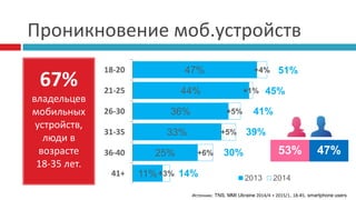 Проникновение моб.устройств
67%
владельцев
мобильных
устройств,
люди в
возрасте
18-35 лет.
11%
25%
33%
36%
44%
47%
+3%
+6%
+5%
+5%
+1%
+4%
41+
36-40
31-35
26-30
21-25
18-20
2013 2014
51%
45%
41%
39%
30%
14%
47%53%
Источник: TNS, MMI Ukraine 2014/4 + 2015/1, 18-45, smartphone users
 