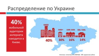 Распределение по Украине
40%
мобильной
аудитории
интернета
находится в
Киеве.
40%
КИЕВ
500k+ 100k-500k 50k-100k
30% 16% 14%
Источник: статистика сети Admixer, 948 украинских сайтов
 