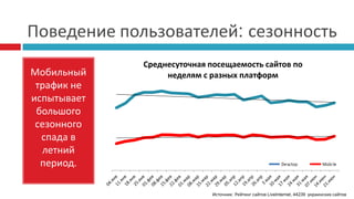 Поведение пользователей: сезонность
Мобильный
трафик не
испытывает
большого
сезонного
спада в
летний
период.
Среднесуточная посещаемость сайтов по
неделям с разных платформ
Источник: Рейтинг сайтов LiveInternet, 44239 украинских сайтов
 