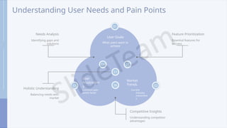 Understanding User Needs and Pain Points
01
User Goals
What users want to
achieve
03
User
Frustration
s
Common pain
points faced
02
Market
Trends
Current
industry
movement
s
04
Needs Analysis
Identifying gaps and
solutions
05
Feature Prioritization
Essential features for
success
06
Competitive Insights
Understanding competitor
advantages
07
Holistic Understanding
Balancing needs with
market
 