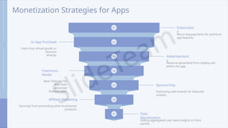 Monetization Strategies for Apps
Subscriptio
n
Recurring payments for premium
app features.
01
In-App Purchase
Users buy virtual goods or
features
directly.
02
Advertisement
s
Revenue generated from display ads
within the app.
03
Freemium
Model
Basic features for
free, with
advanced
features paid.
04
Sponsorship
Partnering with brands for featured
content.
05
Affiliate Marketing
Earnings from promoting other businesses'
products.
06
Data
Monetization
Selling aggregated user data insights to third
parties.
07
 