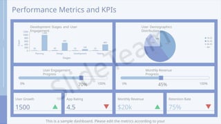 Performance Metrics and KPIs
User Growth
1500
App Rating
4.5
Monthly Revenue
$20k
Retention Rate
75%
User Engagement
Progress
0% 100%
70%
Monthly Revenue
Progress
0% 100%
45%
Planning Development Testing
1200
1000
800
600
400
200
0
20 30 25 25
1,000
500
100
400
Development Stages and User
Engagement
Design
Stages
Coun
t
40%
35%
15%
10%
User Demographics
Distribution
18-25
26-35
36-45
46+
This is a sample dashboard. Please edit the metrics according to your
 