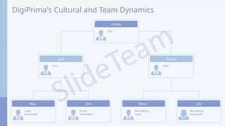 DigiPrima's Cultural and Team Dynamics
Emma
CEO
Liam
CTO
Noa
h
Lead
Developer
Zoe
Junior
Developer
Sophia
CMO
Maso
n
Marketing
Lead
Lily
Marketing
Associate
 
