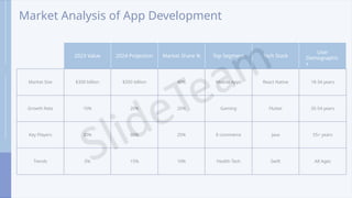 Market Analysis of App Development
2023 Value 2024 Projection Market Share % Top Segment Tech Stack
User
Demographic
s
Market Size $300 billion $350 billion 40% Mobile Apps React Native 18-34 years
Growth Rate 15% 20% 25% Gaming Flutter 35-54 years
Key Players 30% 60% 25% E-commerce Java 55+ years
Trends 5% 15% 10% Health Tech Swift All Ages
 