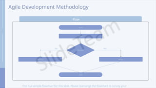 Agile Development Methodology
Start
Plan
Review
Continu
e
Adap
t
End
This is a sample flowchart for this slide. Please rearrange the flowchart to convey your
Flow
Chart
No Yes
 