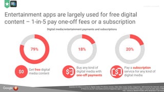 Proprietary + Confidential
Entertainment apps are largely used for free digital
content – 1-in-5 pay one-off fees or a sub...