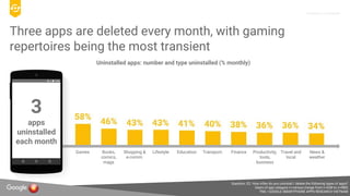 Proprietary + Confidential
Three apps are deleted every month, with gaming
repertoires being the most transient
Question: ...