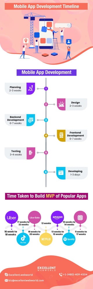 Timeline for Building a Mobile App
