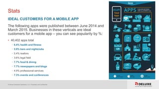 © Deluxe Enterprise Operations, LLC. Proprietary and Confidential.
Stats
IDEAL CUSTOMERS FOR A MOBILE APP
The following apps were published between June 2014 and
March 2015. Businesses in these verticals are ideal
customers for a mobile app – you can see popularity by %:
• 40,402 apps total
• 6.4% health and fitness
• 5.9% bars and nightclubs
• 5.4% realtors
• 3.6% legal field
• 7.7% food & dining
• 7.7% newspapers and blogs
• 4.9% professional services
• 7.3% events and conferences
 