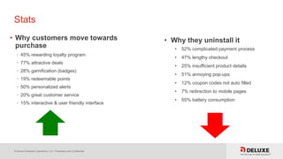© Deluxe Enterprise Operations, LLC. Proprietary and Confidential.
Stats
• Why customers move towards
purchase
• 45% rewarding loyalty program
• 77% attractive deals
• 28% gamification (badges)
• 19% redeemable points
• 50% personalized alerts
• 20% great customer service
• 15% interactive & user friendly interface
• Why they uninstall it
• 52% complicated payment process
• 47% lengthy checkout
• 25% insufficient product details
• 51% annoying pop-ups
• 12% coupon codes not auto filled
• 7% redirection to mobile pages
• 55% battery consumption
 