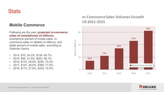 © Deluxe Enterprise Operations, LLC. Proprietary and Confidential.
Stats
Mobile Commerce
Following are the year, projected m-commerce
sales on smartphones (in billions),
smartphone percent of mobile sales, m-
commerce sales on tablets (in billions), and
tablet percent of mobile sales, according to
Goldman Sachs:
• 2014, $70, 34.3%, $134, 65.7%.
• 2015, $95, 31.9%, $203, 68.1%.
• 2016, $123, 29.6%, $292, 70.4%.
• 2017, $147, 28.5%, $369, 71.5%.
• 2018, $173, 27.6%, $453, 72.4%.
 