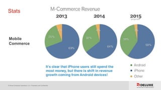 © Deluxe Enterprise Operations, LLC. Proprietary and Confidential.
Stats
Mobile
Commerce
 
