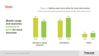 © Deluxe Enterprise Operations, LLC. Proprietary and Confidential.
Stats
Mobile usage
and searches
continue to
grow for local
searches
 