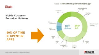 © Deluxe Enterprise Operations, LLC. Proprietary and Confidential.
Stats
Mobile Customer
Behaviour Patterns
90% OF TIME
IS SPENT IN
APPS
 