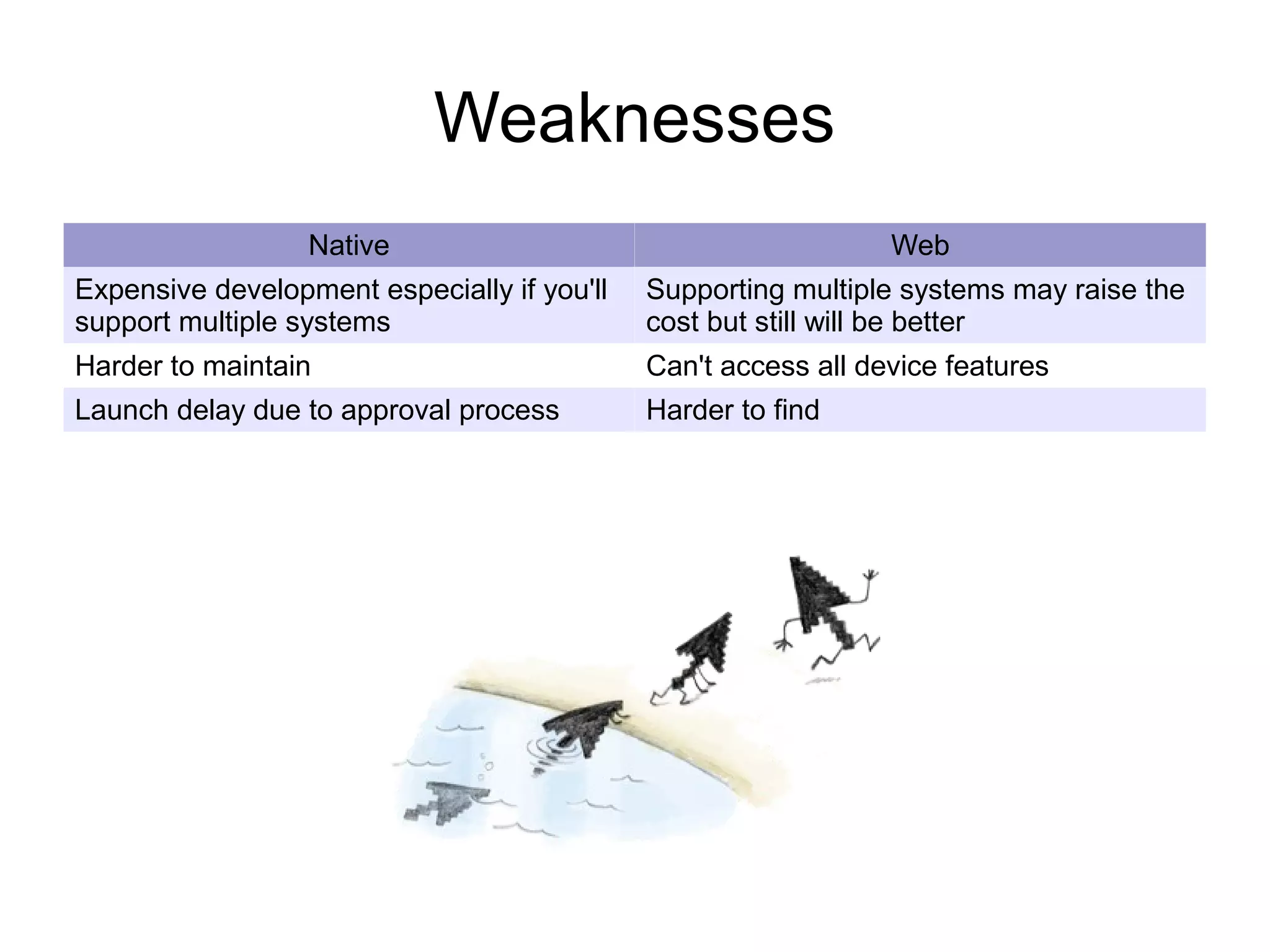 Weaknesses
                  Native                                        Web
Expensive development especially if you'll   Supporting multiple systems may raise the
support multiple systems                     cost but still will be better
Harder to maintain                           Can't access all device features
Launch delay due to approval process         Harder to find
 