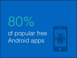 80%
of popular free
Android apps

 