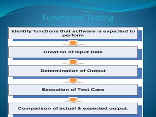 Test mode of mobile app testing 
 