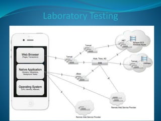 Types of Mobile Application Testing 
 