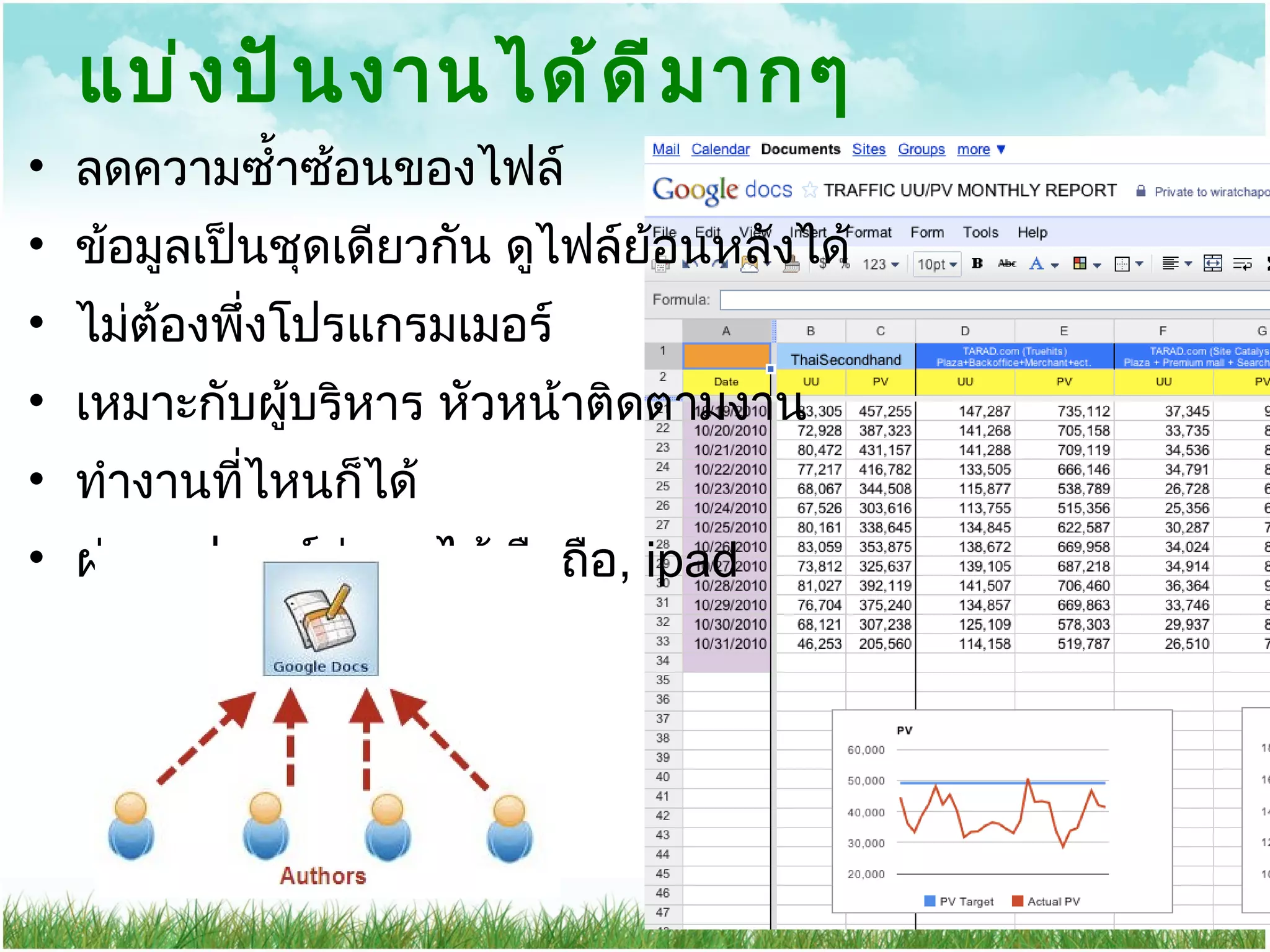 แบ่งปันงานได้ดีมากๆ ลดความซ้ำซ้อนของไฟล์ ข้อมูลเป็นชุดเดียวกัน ดูไฟล์ย้อนหลังได้ ไม่ต้องพึ่งโปรแกรมเมอร์  เหมาะกับผู้บริหาร หัวหน้าติดตามงาน ทำงานที่ไหนก็ได้   ผ่านอุปกรณ์ต่างๆ ได้   มือถือ ,  ipad 