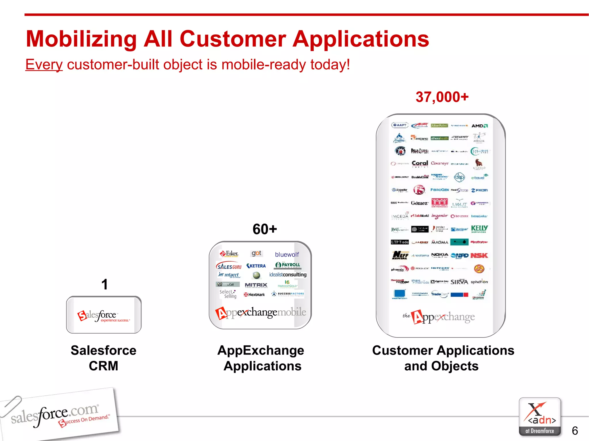 Mobilizing All Customer Applications Salesforce CRM AppExchange  Applications Customer Applications and Objects  1 60+ 37,000+ Every  customer-built object is mobile-ready today!   
