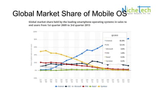 Global Market Share of Mobile OS
 