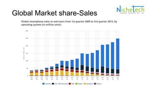 Global Market share-Sales
 