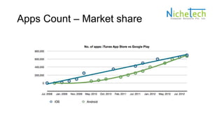 Apps Count – Market share
 