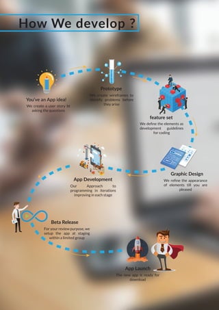 How We develop ?
You’ve an App idea!
We create a user story bt
asking the questions
We create wireframes to
identify problems before
they arise
Prototype
We deﬁne the elements as
development guidelines
for coding
feature set
We reﬁne the appearance
of elements till you are
pleased
Graphic Design
Our Approach to
programming in iterations
improving in each stage
App Development
For your review purpose, we
setup the app at staging
within a limited group
Beta Release
The new app is ready for
download
App Launch
 