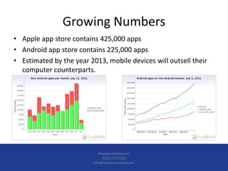 • Apple app store contains 425,000 apps
• Android app store contains 225,000 apps
• Estimated by the year 2013, mobile devices will outsell their
computer counterparts.
Growing Numbers
Myappcompany.com
(555) 555-5555
info@myappcompany.com
 