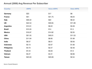 Annual (2008) Avg Revenue Per Subscriber

Country                    ARPS            Voice ARPS   Data ARPS


Germany                    $23             $17          $6
France                     $51             $41.75       $9.25
Italy                      $30.42          $22          $8.42
UK                         $42.54          $30.65       $11.89
Argentina                  $12.61          $9.22        $3.39
Brazil                     $15.55          $14          $1.5
Mexico                     $16.97          $14.92       $2.05
USA                        $51.55          $40.01       $11.53
China                      $11.94          $9.95        $1.99
India                      $6.57           $6.01        $0.56
Indonesia                  $3.13           $2.07        $1.06
Philippines                $4.73           $2.27        $2.46
Thailand                   $7.23           $5.63        $1.6
Vietnam                    $5.27           $4.31        $0.96
Taiwan                     $22.63          $20.09       $2.54



Source: Pyramid Research
 
