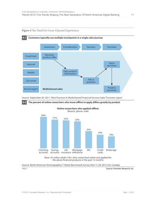 For eBusiness & Channel Strategy Professionals
Trends 2013: Five Trends Shaping The Next Generation Of North American Digital Banking 11
© 2013, Forrester Research, Inc. Reproduction Prohibited May 1, 2013
Figure 4 The Need For Cross-Channel Experiences
Source: Forrester Research, Inc.94621
The percent of online researchers who move offline to apply differs greatly by product4-2
Source: North American Technographics® Online Benchmark Survey (Part 1), Q2 2012 (US, Canada)
Checking
accounts
64%
Life
insurance
55%
Mortgage
(refinance)
54%
Savings
accounts
57%
IRA
35%
Brokerage
18%
Credit
cards
24%
Base: US online adults (18+) who researched online and applied for
the above financial products in the past 12 months
Online researchers who applied offline:
(Branch, phone, mail)
Customers typically use multiple touchpoints in a single sales journey4-1
Source: September 29, 2011,“Best Practices In Multichannel Financial Services Sales”Forrester report
Consideration Decision PurchaseAwareness
Multichannel sales
Starts
purchase
Gets product
information
Asks a
question
Finishes
purchase
Email/mail
Internet
Mobile
Call center
Branch/agent
Receives
product offer
 