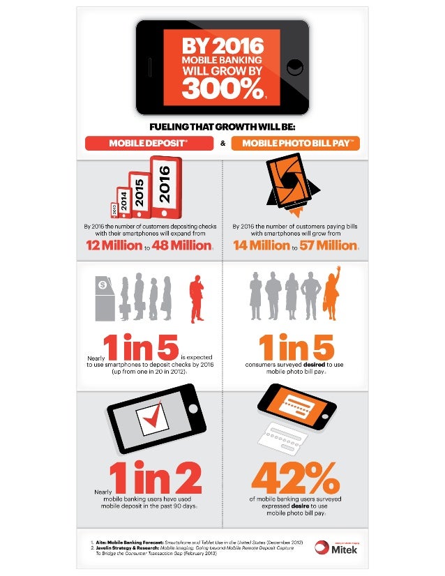 Projected Growth of Mobile Banking