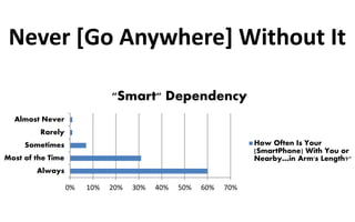 Never [Go Anywhere] Without It

                              "Smart" Dependency
  Almost Never
         Rarely
     Sometimes                                                    How Often Is Your
                                                                  [SmartPhone] With You or
Most of the Time                                                  Nearby…in Arm's Length?"
        Always

                   0%   10%   20%   30%   40%   50%   60%   70%
 